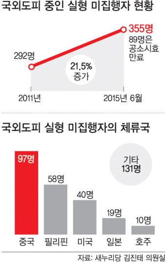 패터슨 송환 계기로 본 국외도피사범 실태