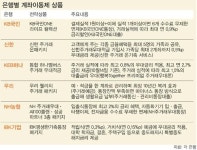 800조원 시장을 선점하라… 불붙은 통장 전쟁
