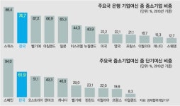 저금리로 연명하는 중소기업… 구조조정 메스