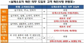 자금세탁 방지 내년부터 신규계좌 개설시 실제소유자 확인