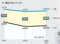 가전·기계·차, 수출 살릴 ‘3두마차’