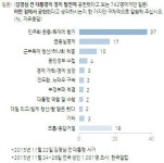 YS호감도 8개월사이 19%에서 51%로 급등, 朴 대통령 지지 44%로 2%p상승
