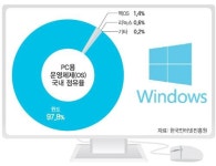 티맥스, PC용 OS 개발… ‘다윗’의 도전