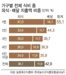 [김현주의 일상 톡톡] 맞벌이·육아에 지쳐 밥 해먹기보단 사먹는다