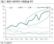 [종목톡톡]키움證, 온라인 1등경쟁력 지속