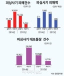 [단독]'금융사기 숙주' 대포통장 절반 이하로 크게 줄어