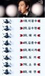 신흥 재벌스타 1위에 뽑힌 아시아의 프린스 이광수, 김수현 제처