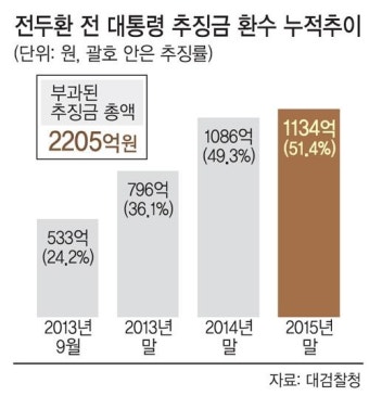 '전두환 추징금' 60억 소송 통해 첫 환수