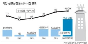 올해 역대 최대 공모주 청약 시장 선다