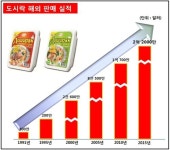 서른즈음에 팔도 도시락 복고 입었다