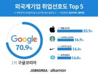 [인포그래픽] 입사하고 싶은 외국계기업 2위 애플코리아…1위는?