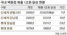 세계 최대 신세계 센텀시티 더 커진다