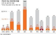 아직도 단단한 ‘유리천장’… 여성의원 비율 ‘북한과 동급’