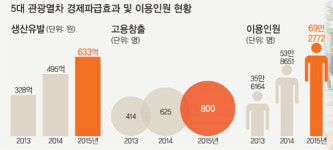 ‘골드레일’ 만든 코레일 발상의 전환