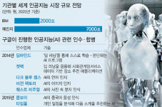 알파고 통해 실력 과시, 미래 먹거리 선점 나서