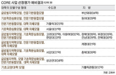 인문학 진흥 16개 대학에 450억 지원