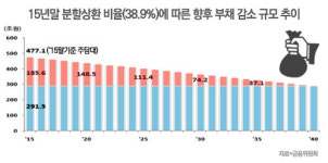 안심전환대출로 가계부채 年 1조3천억씩 감소