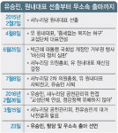 친유계 학살… 유승민 불출마 압박, 막판까지 '폭탄 돌리기'