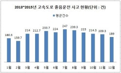 봄 나들이철 대형사고·졸음운전 급증…교통사고 주의보