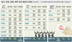 60석 걸린 최대 ‘금밭’… 절반 넘는 37곳서 여야 대접전