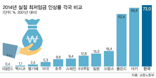 한국 최저임금 논의, 노사 간 1150원 격차로 계속 - 최종 결정은?