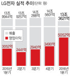 LG전자, 1분기 영업익 5052억 ‘깜짝실적’