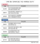 20대 국회에 입성하는 경제계 출신들 누가 있나?