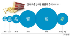 “옆집 할매랑 읍내 영화관 자주 간당게”