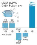 “해외주식 사서 재미 좀 볼까”