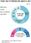 주거래은행 선택, 혜택보다 일상의 편리함 우선