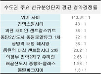 수도권의 높은 청약경쟁률 뒤에는 교통호재 있다