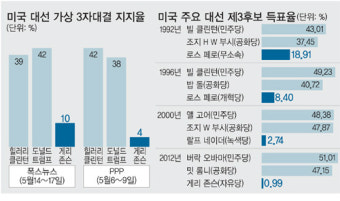 보수 성향 제3후보 등장… 트럼프 