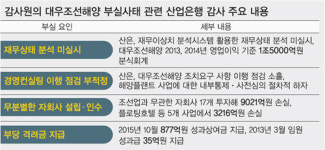 감사원“대우조선 부실, 산은이 키웠다”