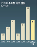 올해만 6건… 기계식 주차장 사고 잇따르는 이유는