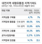 대전지역 대형유통업체들 지역에 이익환원 ‘인색’