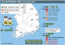 기술 자립 높인 한국형 1400㎿급으로