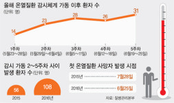 사람 잡는 폭염… 온열질환 환자 수 2배 급증