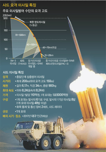 '사드' 한국 배치가 괌 배치와 다른 차이는