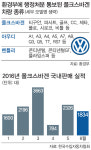 폴크스바겐 32종 차종 79개 모델 곧 행정처분