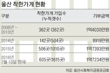층층이 나눔의 정 가득‥ 울산에 ‘착한 건물’ 탄생