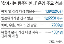 ‘찾아가는 동 주민센터’ 복지 거점으로