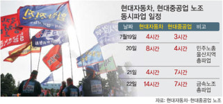 현대차·현대중 노조 동시 파업… 어떻게 생각하십니까