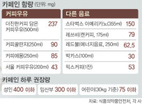 건강 위협하는 고카페인 커피우유 TV광고 제한