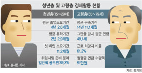 청년이나 장년이나… 일자리 구하기 참 힘드네
