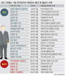 금융권협회 2인자 자리 놓고 관피아 논란 재점화?