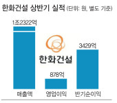 ‘꿈에그린’ 잇단 흥행 성공…  한화건설 상반기 흑자봤다