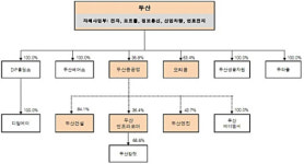 [종목톡톡]두산, 기저효과 타고 실적 턴어라운드 전망