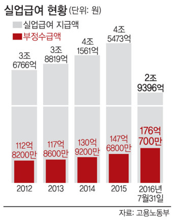 [이슈탐색] 올해 실업급여 부정수령 역대 최대경신할듯