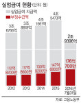 [이슈탐색] 올해 실업급여 부정수령 역대 최대경신할듯
