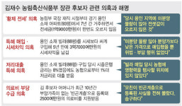 김재수 후보자, 부동산 특혜 의혹·노모 의료비 부정수급 논란 도마에